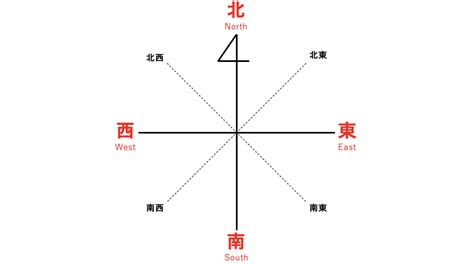 西 方位|東西南北の簡単な覚え方は？左右どちらが東か西かわ。